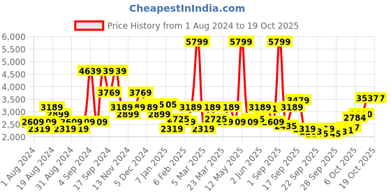 myntra.com u.s. polo assn. U S Polo Assn Men Solid Varsity Jacket u.s. polo assn. Price History Graph from 1 Aug 2024 to 18 Oct 2025