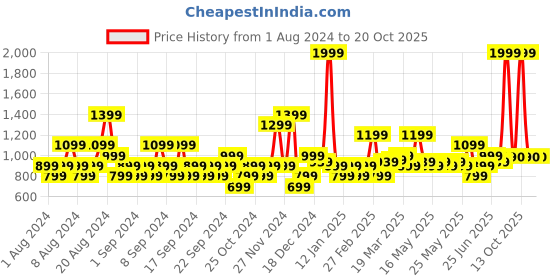 myntra.com u.s. polo assn. U S Polo Assn Men Sports Shorts u.s. polo assn. Price History Graph from 1 Aug 2024 to 20 Oct 2025