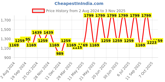myntra.com u.s. polo assn. U S Polo Assn Men Tan & White Leather Two Fold Wallet u.s. polo assn. Price History Graph from 2 Aug 2024 to 3 Nov 2025