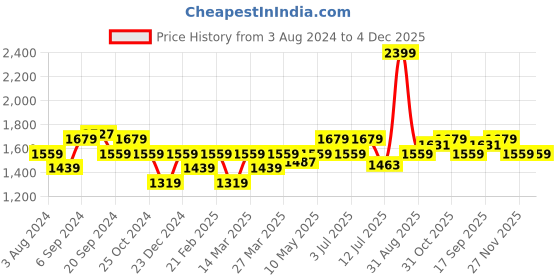 myntra.com u.s. polo assn. U S Polo Assn Men Tan Printed Reversible Leather Belt u.s. polo assn. Price History Graph from 3 Aug 2024 to 3 Dec 2025