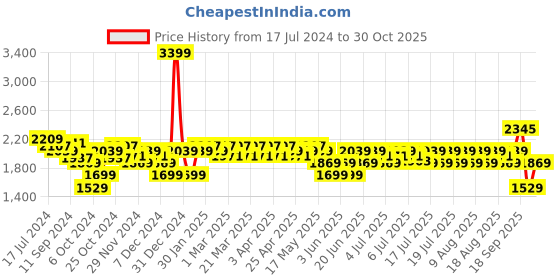 myntra.com u.s. polo assn. U S Polo Assn Men Tan PU Sneakers u.s. polo assn. Price History Graph from 17 Jul 2024 to 30 Oct 2025