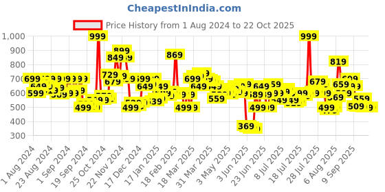 myntra.com u.s. polo assn. U S Polo Assn Men Teal Blue & White Pure Cotton Checked Lounge Shorts u.s. polo assn. Price History Graph from 1 Aug 2024 to 21 Oct 2025