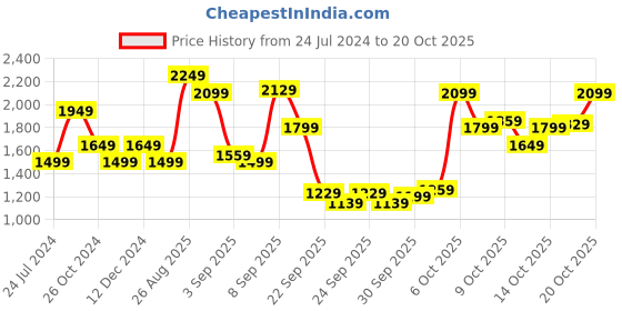 myntra.com u.s. polo assn. U S Polo Assn Men Teal Green Brand Logo Embroidered Hooded Sweatshirt u.s. polo assn. Price History Graph from 24 Jul 2024 to 20 Oct 2025