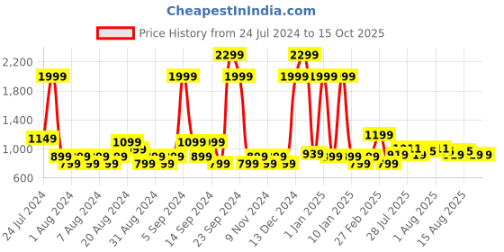 myntra.com u.s. polo assn. U S Polo Assn Men Typography Printed Slim Fit Shorts u.s. polo assn. Price History Graph from 24 Jul 2024 to 14 Oct 2025