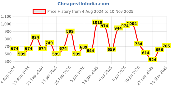 myntra.com u.s. polo assn. U S Polo Assn Men Typography Printed Slim Fit T-shirt u.s. polo assn. Price History Graph from 4 Aug 2024 to 10 Nov 2025