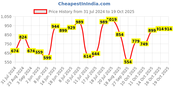 myntra.com u.s. polo assn. U S Polo Assn Men Typography Printed Slim Fit T-shirt u.s. polo assn. Price History Graph from 31 Jul 2024 to 18 Oct 2025