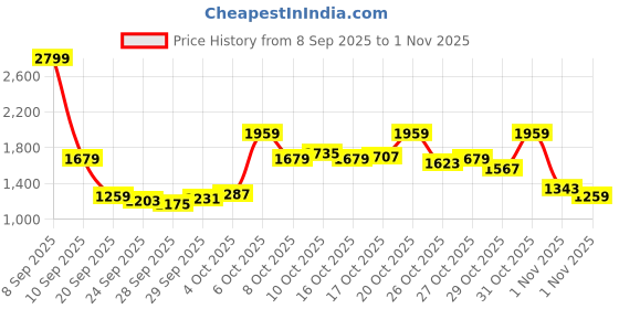 myntra.com u.s. polo assn. U S Polo Assn Men White & Red Striped Pure Cotton Pullover Sweater u.s. polo assn. Price History Graph from 8 Sep 2025 to 1 Nov 2025