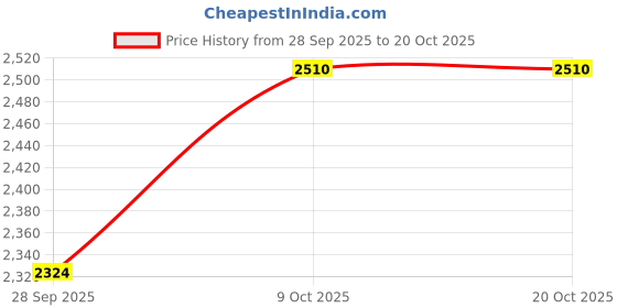 myntra.com u.s. polo assn. U S Polo Assn Men White Casual Shirt u.s. polo assn. Price History Graph from 28 Sep 2025 to 20 Oct 2025