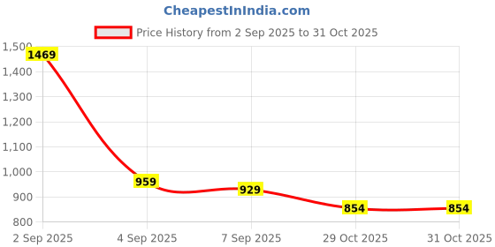 myntra.com u.s. polo assn. women U S Polo Assn Women Maroon Solid Top u.s. polo assn. women Price History Graph from 2 Sep 2025 to 29 Oct 2025