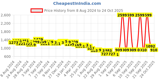 myntra.com u.s. polo assn. women U S Polo Assn Women Navy Blue Skinny Fit Mid-rise Clean Look Stretchable Jeans u.s. polo assn. women Price History Graph from 8 Aug 2024 to 23 Oct 2025