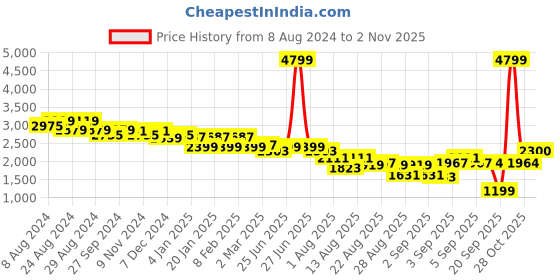myntra.com u.s. polo assn. women U S Polo Assn Women Women Green Solid Puffer Jacket u.s. polo assn. women Price History Graph from 8 Aug 2024 to 2 Nov 2025