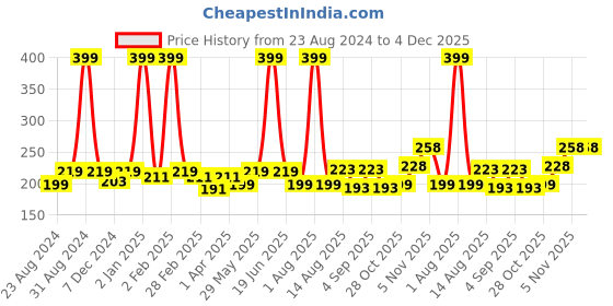 myntra.com U Shine  I Look Great On U Nail Polish 11ml u shine Price History Graph from 23 Aug 2024 to 4 Dec 2025
