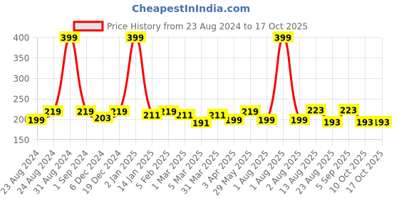 myntra.com U Shine Long-Lasting & Quick-Dry Nail Lacquer 11ml - My Lindt u shine Price History Graph from 23 Aug 2024 to 17 Oct 2025