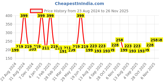 myntra.com U Shine Long Lasting Nail Lacquer - 11ml - Caramel Smoothie u shine Price History Graph from 23 Aug 2024 to 25 Nov 2025