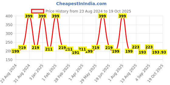 myntra.com U Shine Long Lasting Nail Lacquer - 11ml - Muddy Wine u shine Price History Graph from 23 Aug 2024 to 18 Oct 2025