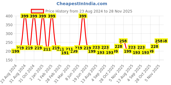 myntra.com U Shine Long Lasting Nail Lacquer - 11ml - Opaque Base u shine Price History Graph from 23 Aug 2024 to 28 Nov 2025