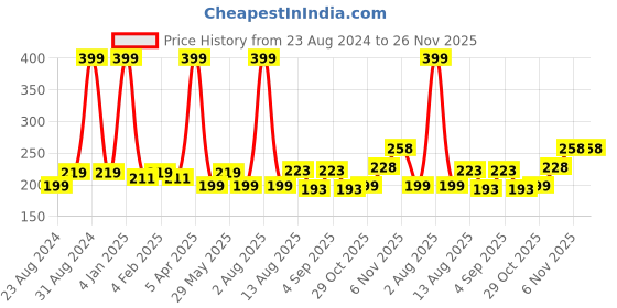 myntra.com U Shine Long-Lasting Nail Lacquer 11ml - Wear My Denim u shine Price History Graph from 23 Aug 2024 to 26 Nov 2025