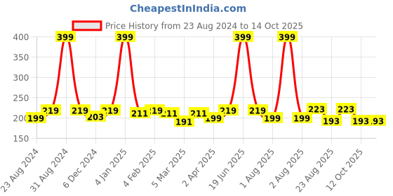myntra.com U Shine Long-Lasting Nail Polish 11 ml - Hello Captain! u shine Price History Graph from 23 Aug 2024 to 14 Oct 2025
