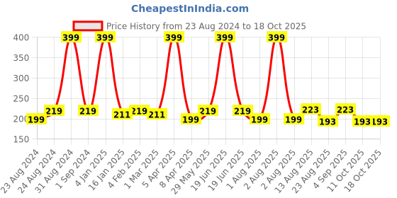 myntra.com U Shine Long-Lasting Nail Polish 11 ml - Married in Spring u shine Price History Graph from 23 Aug 2024 to 18 Oct 2025