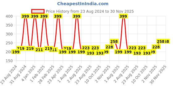myntra.com U Shine Long-Lasting Quick-Dry Nail Lacquer 11ml - Men in Olives u shine Price History Graph from 23 Aug 2024 to 28 Nov 2025