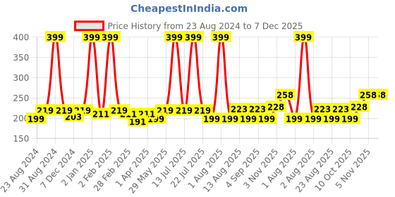 myntra.com U Shine Long-Lasting Quick-Dry Nail Lacquer 11ml - UR A Peace Of Work u shine Price History Graph from 23 Aug 2024 to 7 Dec 2025