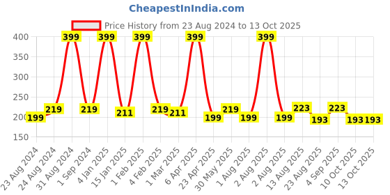 myntra.com U Shine Nail Polish 11ml - Atmoran Bronze u shine Price History Graph from 23 Aug 2024 to 12 Oct 2025