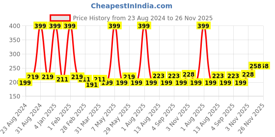 myntra.com U Shine Nail Polish 11ml - Bronzed my Cooper u shine Price History Graph from 23 Aug 2024 to 25 Nov 2025
