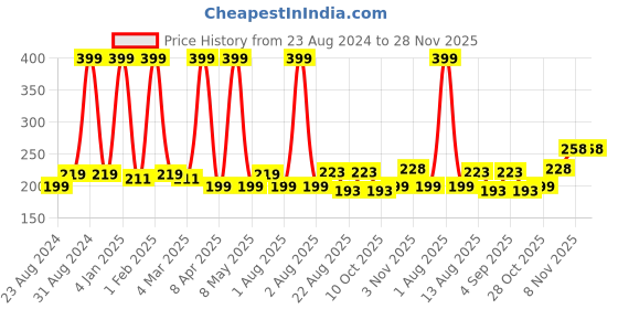 myntra.com U Shine Nail Polish 11ml - Clear Skies u shine Price History Graph from 23 Aug 2024 to 28 Nov 2025