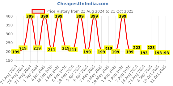myntra.com U Shine Nail Polish 11ml - Desert Safari u shine Price History Graph from 23 Aug 2024 to 19 Oct 2025