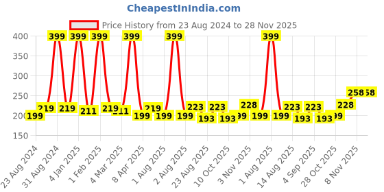 myntra.com U Shine Nail Polish 11ml - Just About U u shine Price History Graph from 23 Aug 2024 to 27 Nov 2025
