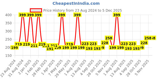 myntra.com U Shine Nail Polish 11ml - Pearl in Oyster u shine Price History Graph from 23 Aug 2024 to 5 Dec 2025