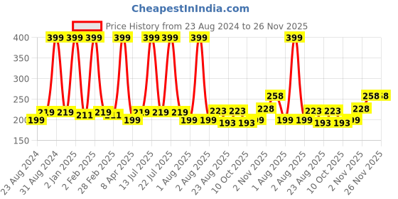 myntra.com U Shine Nail Polish 11ml - U're In Trouble u shine Price History Graph from 23 Aug 2024 to 25 Nov 2025