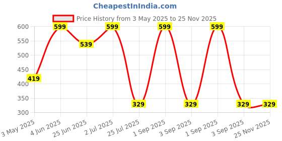 myntra.com U360 Men Mid-Rise Boxer U360_S5_Boxer_BK_0S u360 Price History Graph from 3 May 2025 to 25 Nov 2025
