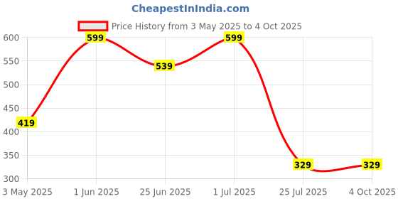myntra.com U360 Men Mid-Rise Boxer U360_S5_Boxer_D.GRY_0S u360 Price History Graph from 3 May 2025 to 4 Oct 2025