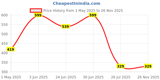 myntra.com U360 Men Mid-Rise Casual Regular Dri-Fit Running Boxer Shorts U360_S1_Boxer_White_S u360 Price History Graph from 1 May 2025 to 26 Nov 2025