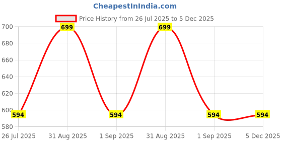myntra.com U360 Pack Of 2 Breathable Boxers - U360_Shorts_Combo_A_Navy&Olive_S u360 Price History Graph from 26 Jul 2025 to 4 Dec 2025