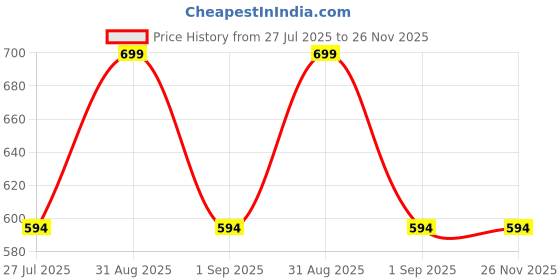 myntra.com U360 Pack Of 2 Mid-Rise Boxer Shorts U360_Shorts_Combo_A_Red&Black_S u360 Price History Graph from 27 Jul 2025 to 25 Nov 2025
