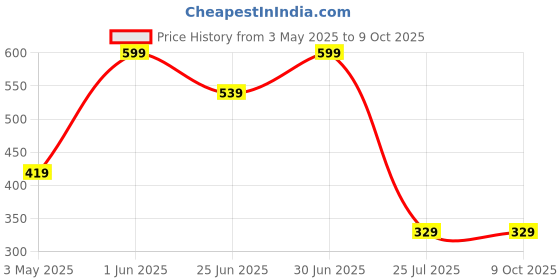 myntra.com U360 Printed Men Mid-Rise Boxer U360_S1_Boxer_Navy_S u360 Price History Graph from 3 May 2025 to 4 Oct 2025