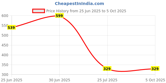 myntra.com U360 Printed Men Mid-Rise Casual Regular Dri-Fit Running Boxer Shorts U360_S1_Boxer_Red_S u360 Price History Graph from 25 Jun 2025 to 5 Oct 2025