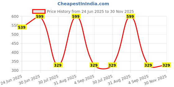 myntra.com U360 Pure Cotton Boxer U360_S3_Boxer_Ny_0S u360 Price History Graph from 24 Jun 2025 to 30 Nov 2025