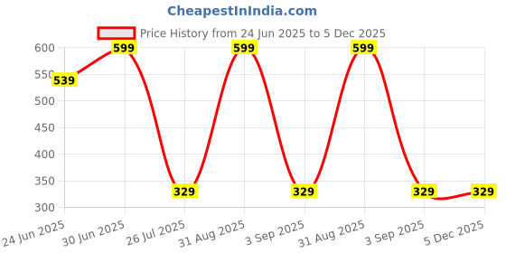 myntra.com U360 Pure Cotton Boxer U360_S8_Boxer_Navy_S u360 Price History Graph from 24 Jun 2025 to 5 Dec 2025
