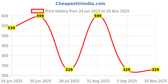 myntra.com U360 Pure Cotton Boxers U360_SS_Boxer_Red_0S u360 Price History Graph from 24 Jun 2025 to 29 Nov 2025