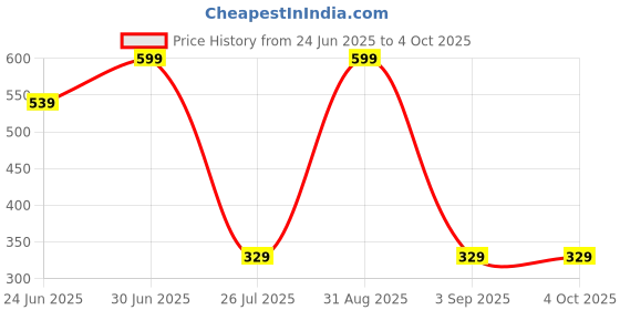 myntra.com U360 Ultra Light Boxer U360_SS_Boxer_Darkgrey_0S u360 Price History Graph from 24 Jun 2025 to 4 Oct 2025