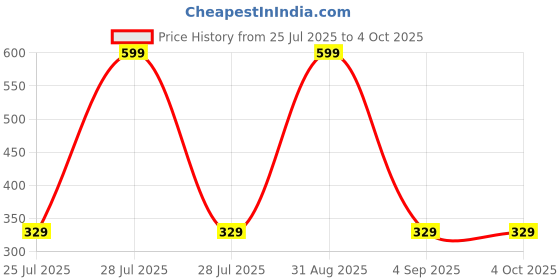 myntra.com U360 Ultra Light Dri-Fit Running SS1 Boxer Shorts u360 Price History Graph from 25 Jul 2025 to 4 Oct 2025