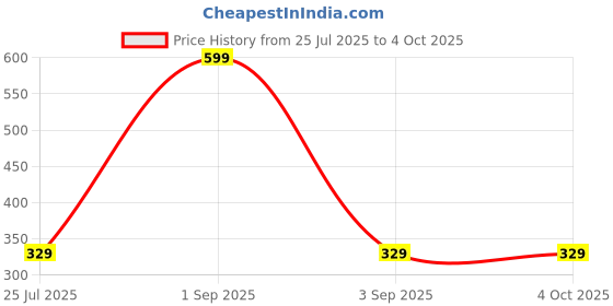 myntra.com U360 Ultra Light Dri-Fit Running SS1 Boxer Shorts u360 Price History Graph from 25 Jul 2025 to 4 Oct 2025