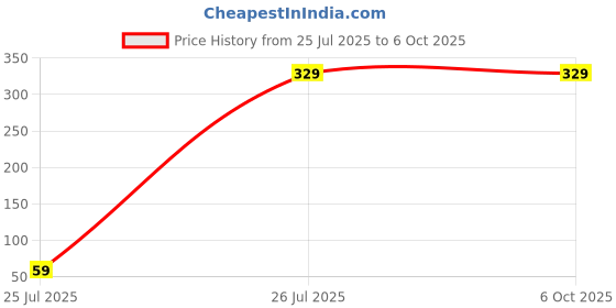 myntra.com u360 U360U Ultra Light Drifit Running Boxer- U360_SS1_Boxer_Navy_0S u360 Price History Graph from 25 Jul 2025 to 5 Oct 2025