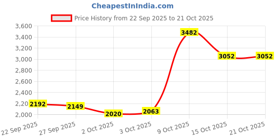 myntra.com under armour UA Women Rapid-Dry 3/4th Length Running Tights under armour Price History Graph from 22 Sep 2025 to 21 Oct 2025