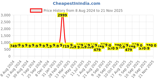 myntra.com U&F Abstract Printed A-Line Dress u&f Price History Graph from 8 Aug 2024 to 21 Nov 2025