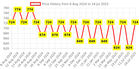 myntra.com U&F Abstract Printed Extended Sleeves Blouson Top u&f Price History Graph from 8 Aug 2024 to 11 Jul 2025
