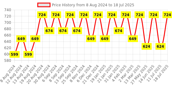 myntra.com U&F Abstract Printed Flutter Sleeves Blouson Top u&f Price History Graph from 8 Aug 2024 to 11 Jul 2025